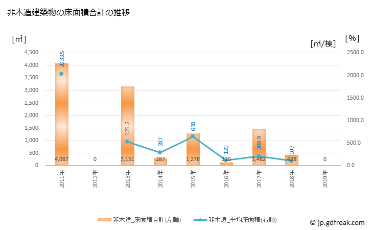 グラフ 年次 南富良野町(ﾐﾅﾐﾌﾗﾉﾁｮｳ 北海道)の建築着工の動向 非木造建築物の床面積合計の推移