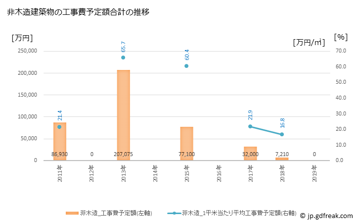 グラフ 年次 南富良野町(ﾐﾅﾐﾌﾗﾉﾁｮｳ 北海道)の建築着工の動向 非木造建築物の工事費予定額合計の推移