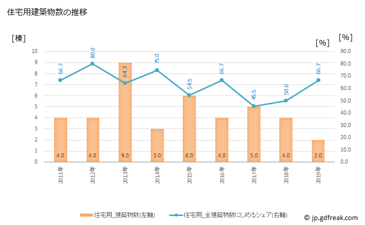 グラフ 年次 南富良野町(ﾐﾅﾐﾌﾗﾉﾁｮｳ 北海道)の建築着工の動向 住宅用建築物数の推移