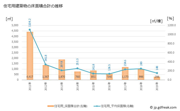 グラフ 年次 南富良野町(ﾐﾅﾐﾌﾗﾉﾁｮｳ 北海道)の建築着工の動向 住宅用建築物の床面積合計の推移