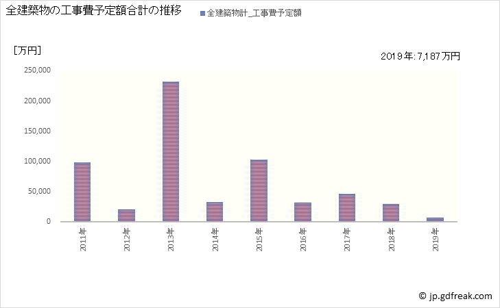グラフ 年次 南富良野町(ﾐﾅﾐﾌﾗﾉﾁｮｳ 北海道)の建築着工の動向 全建築物の工事費予定額合計の推移