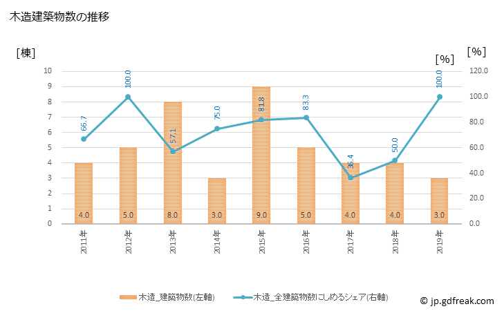 グラフ 年次 南富良野町(ﾐﾅﾐﾌﾗﾉﾁｮｳ 北海道)の建築着工の動向 木造建築物数の推移