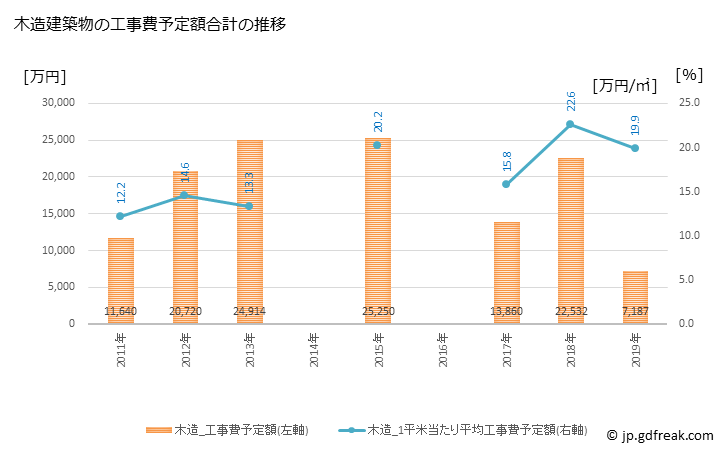 グラフ 年次 南富良野町(ﾐﾅﾐﾌﾗﾉﾁｮｳ 北海道)の建築着工の動向 木造建築物の工事費予定額合計の推移