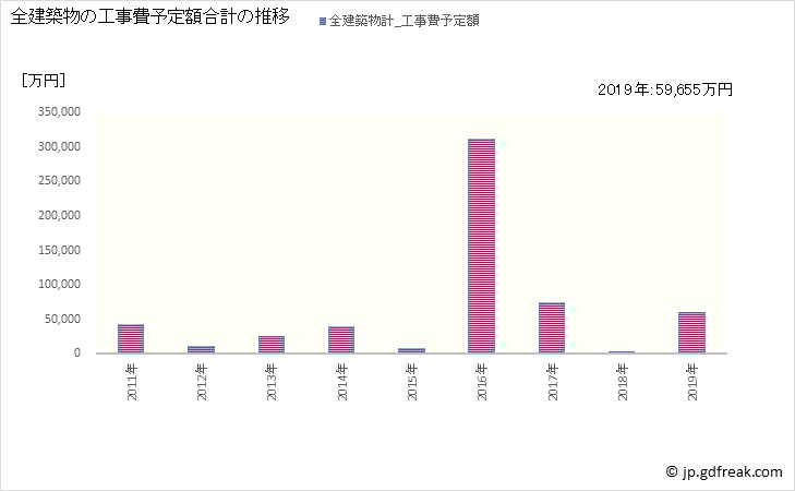 グラフ 年次 占冠村(ｼﾑｶｯﾌﾟﾑﾗ 北海道)の建築着工の動向 全建築物の工事費予定額合計の推移