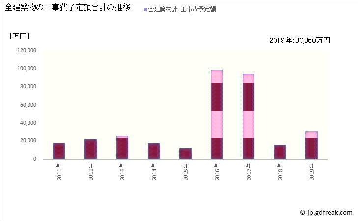 グラフ 年次 和寒町(ﾜｯｻﾑﾁｮｳ 北海道)の建築着工の動向 全建築物の工事費予定額合計の推移