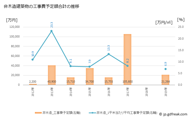 グラフ 年次 下川町(ｼﾓｶﾜﾁｮｳ 北海道)の建築着工の動向 非木造建築物の工事費予定額合計の推移