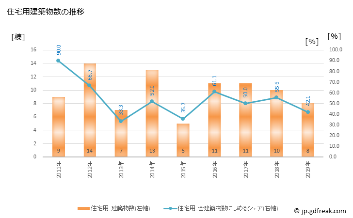 グラフ 年次 下川町(ｼﾓｶﾜﾁｮｳ 北海道)の建築着工の動向 住宅用建築物数の推移