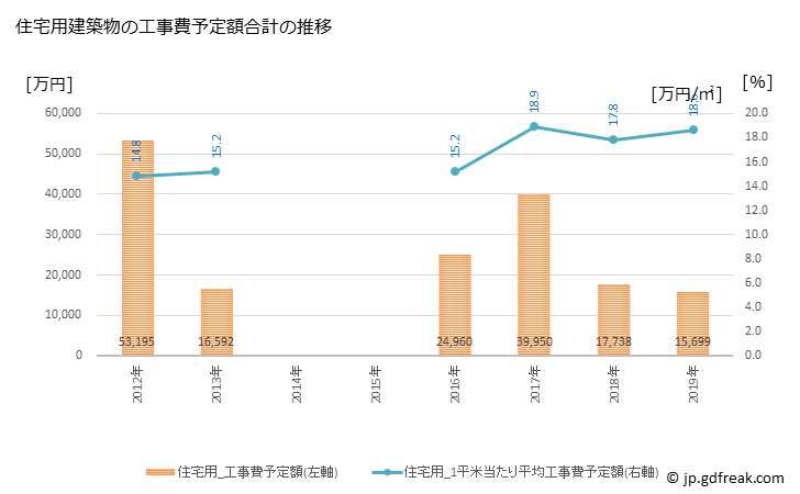 グラフ 年次 下川町(ｼﾓｶﾜﾁｮｳ 北海道)の建築着工の動向 住宅用建築物の工事費予定額合計の推移