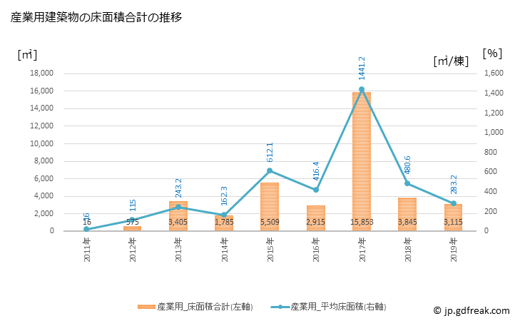グラフ 年次 下川町(ｼﾓｶﾜﾁｮｳ 北海道)の建築着工の動向 産業用建築物の床面積合計の推移