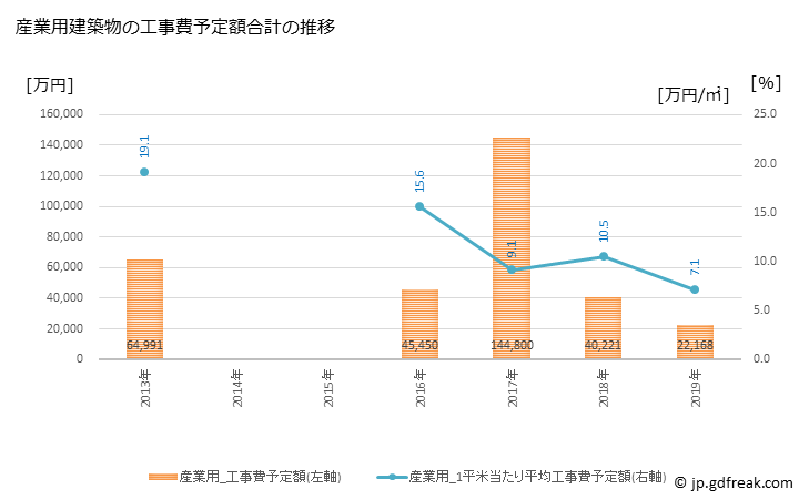 グラフ 年次 下川町(ｼﾓｶﾜﾁｮｳ 北海道)の建築着工の動向 産業用建築物の工事費予定額合計の推移
