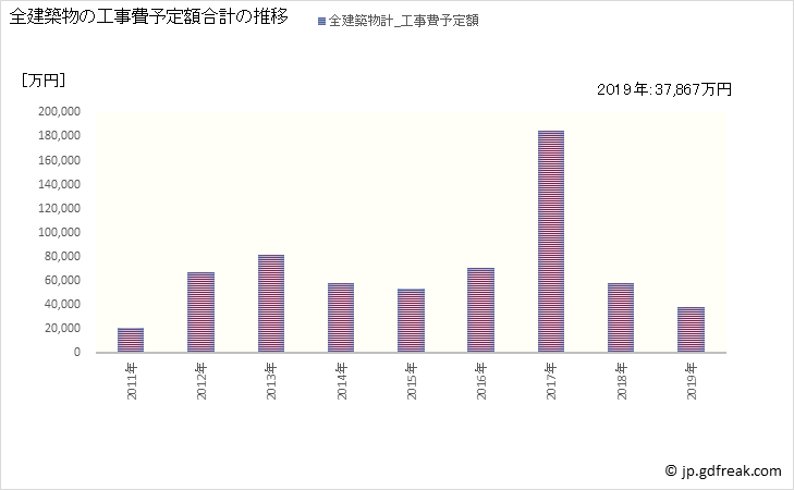 グラフ 年次 下川町(ｼﾓｶﾜﾁｮｳ 北海道)の建築着工の動向 全建築物の工事費予定額合計の推移