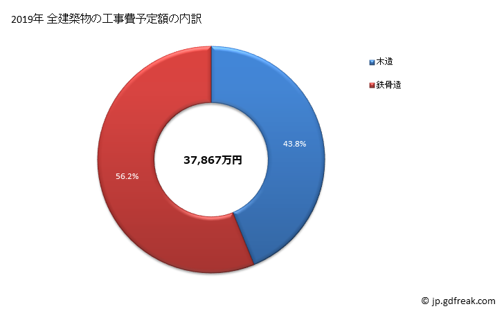 グラフ 年次 下川町(ｼﾓｶﾜﾁｮｳ 北海道)の建築着工の動向 全建築物の工事費予定額の内訳