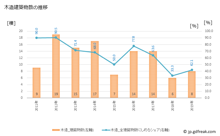 グラフ 年次 下川町(ｼﾓｶﾜﾁｮｳ 北海道)の建築着工の動向 木造建築物数の推移