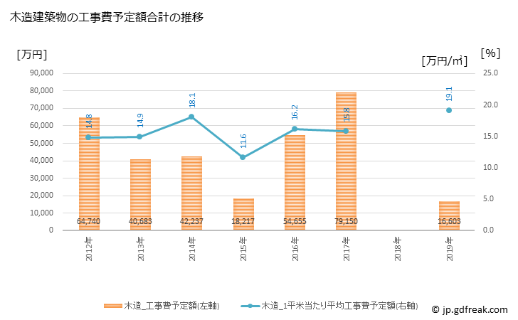 グラフ 年次 下川町(ｼﾓｶﾜﾁｮｳ 北海道)の建築着工の動向 木造建築物の工事費予定額合計の推移