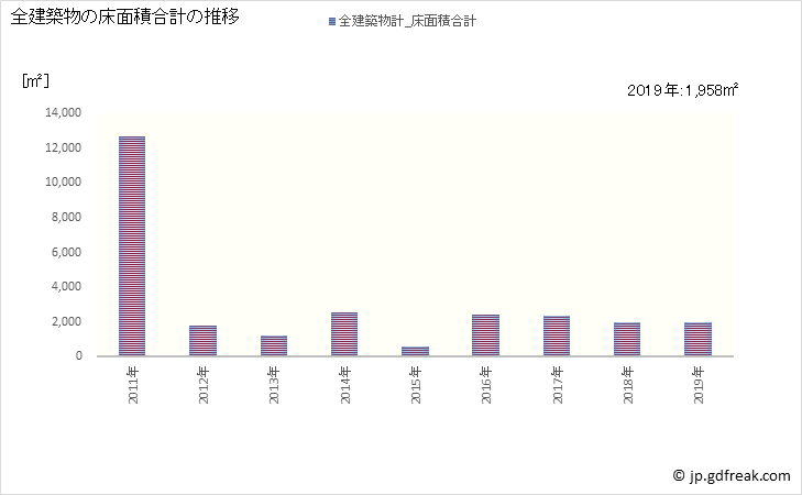 グラフ 年次 増毛町(ﾏｼｹﾁｮｳ 北海道)の建築着工の動向 全建築物の床面積合計の推移