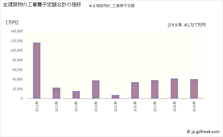 グラフ 年次 増毛町(ﾏｼｹﾁｮｳ 北海道)の建築着工の動向 全建築物の工事費予定額合計の推移