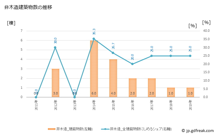 グラフ 年次 小平町(ｵﾋﾞﾗﾁｮｳ 北海道)の建築着工の動向 非木造建築物数の推移
