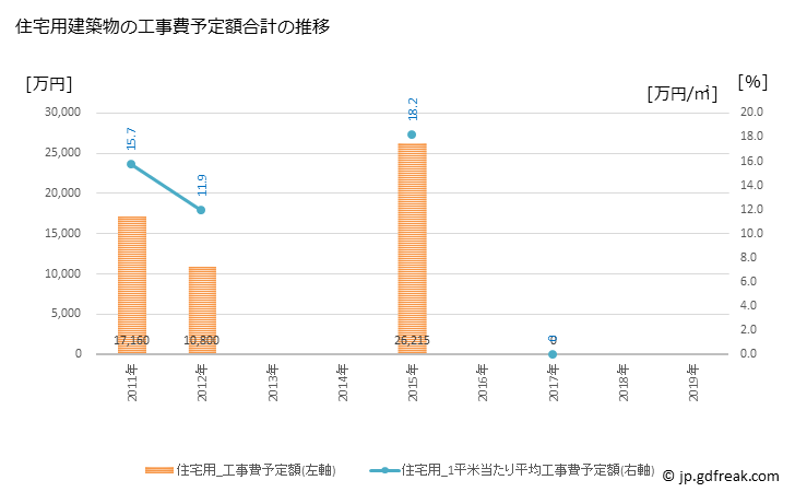 グラフ 年次 小平町(ｵﾋﾞﾗﾁｮｳ 北海道)の建築着工の動向 住宅用建築物の工事費予定額合計の推移