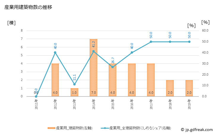 グラフ 年次 小平町(ｵﾋﾞﾗﾁｮｳ 北海道)の建築着工の動向 産業用建築物数の推移