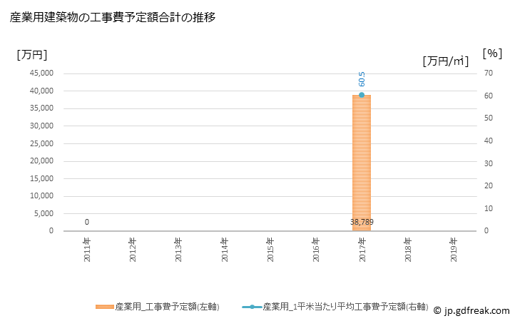 グラフ 年次 小平町(ｵﾋﾞﾗﾁｮｳ 北海道)の建築着工の動向 産業用建築物の工事費予定額合計の推移