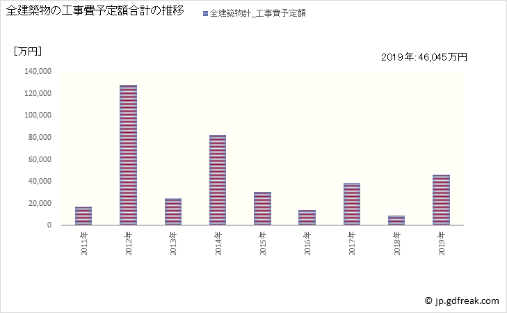 グラフ 年次 小平町(ｵﾋﾞﾗﾁｮｳ 北海道)の建築着工の動向 全建築物の工事費予定額合計の推移