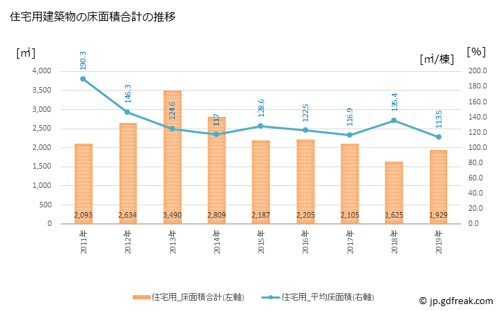 グラフ 年次 羽幌町(ﾊﾎﾞﾛﾁｮｳ 北海道)の建築着工の動向 住宅用建築物の床面積合計の推移