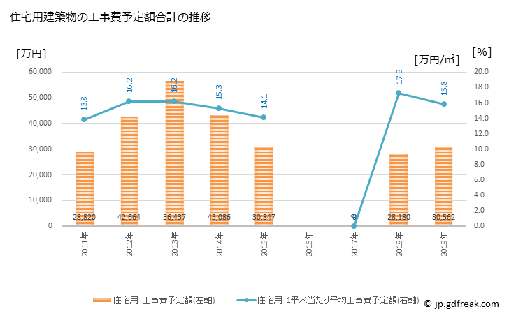 グラフ 年次 羽幌町(ﾊﾎﾞﾛﾁｮｳ 北海道)の建築着工の動向 住宅用建築物の工事費予定額合計の推移