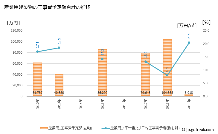 グラフ 年次 羽幌町(ﾊﾎﾞﾛﾁｮｳ 北海道)の建築着工の動向 産業用建築物の工事費予定額合計の推移