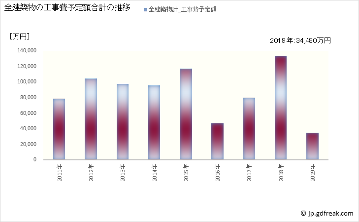 グラフ 年次 羽幌町(ﾊﾎﾞﾛﾁｮｳ 北海道)の建築着工の動向 全建築物の工事費予定額合計の推移