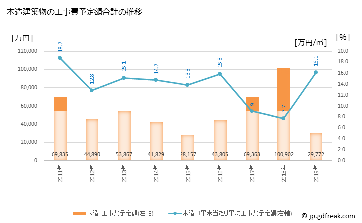 グラフ 年次 羽幌町(ﾊﾎﾞﾛﾁｮｳ 北海道)の建築着工の動向 木造建築物の工事費予定額合計の推移