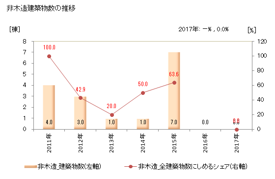 グラフ 年次 初山別村(ｼｮｻﾝﾍﾞﾂﾑﾗ 北海道)の建築着工の動向 非木造建築物数の推移