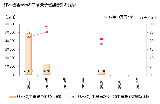 グラフ 年次 初山別村(ｼｮｻﾝﾍﾞﾂﾑﾗ 北海道)の建築着工の動向 非木造建築物の工事費予定額合計の推移