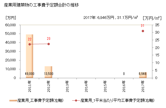 グラフ 年次 初山別村(ｼｮｻﾝﾍﾞﾂﾑﾗ 北海道)の建築着工の動向 産業用建築物の工事費予定額合計の推移
