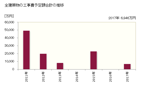 グラフ 年次 初山別村(ｼｮｻﾝﾍﾞﾂﾑﾗ 北海道)の建築着工の動向 全建築物の工事費予定額合計の推移