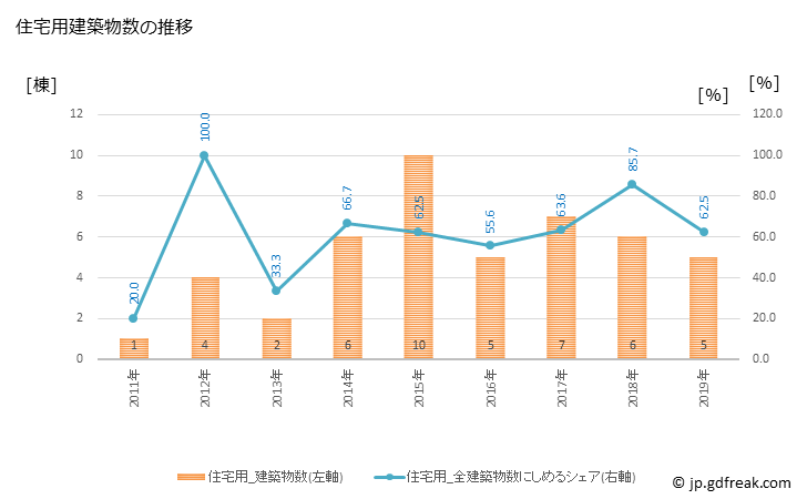 グラフ 年次 遠別町(ｴﾝﾍﾞﾂﾁｮｳ 北海道)の建築着工の動向 住宅用建築物数の推移