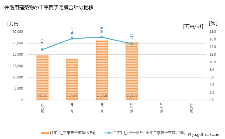 グラフ 年次 遠別町(ｴﾝﾍﾞﾂﾁｮｳ 北海道)の建築着工の動向 住宅用建築物の工事費予定額合計の推移