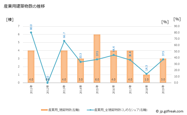 グラフ 年次 遠別町(ｴﾝﾍﾞﾂﾁｮｳ 北海道)の建築着工の動向 産業用建築物数の推移