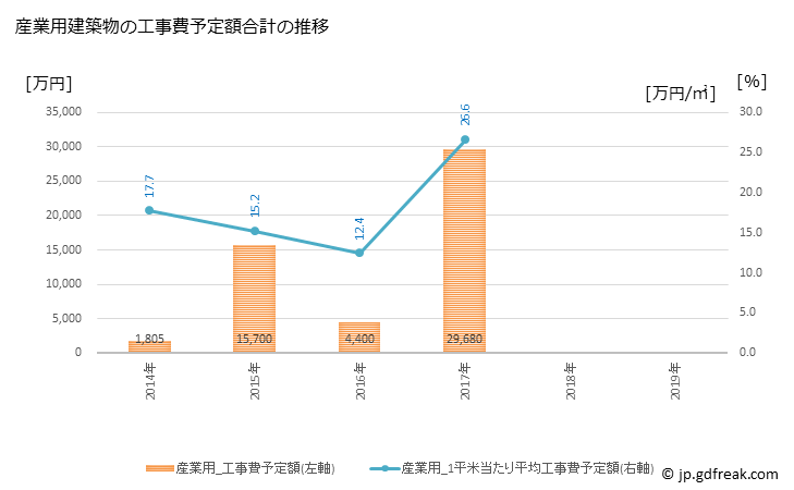 グラフ 年次 遠別町(ｴﾝﾍﾞﾂﾁｮｳ 北海道)の建築着工の動向 産業用建築物の工事費予定額合計の推移