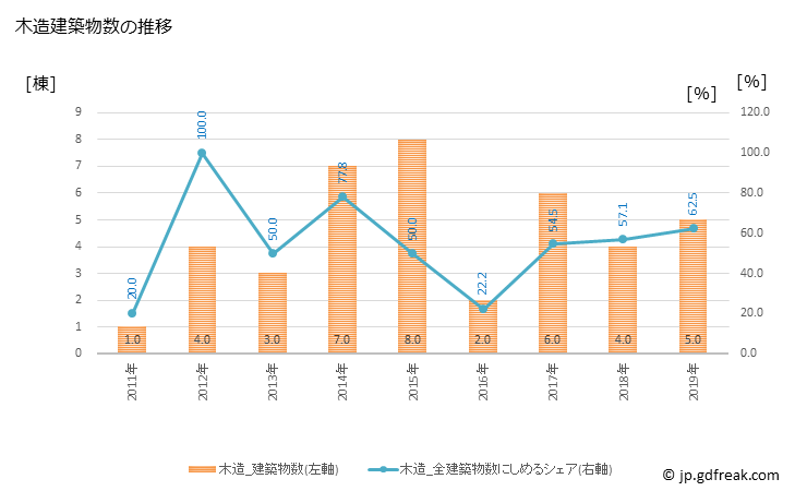 グラフ 年次 遠別町(ｴﾝﾍﾞﾂﾁｮｳ 北海道)の建築着工の動向 木造建築物数の推移