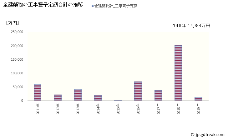 グラフ 年次 天塩町(ﾃｼｵﾁｮｳ 北海道)の建築着工の動向 全建築物の工事費予定額合計の推移