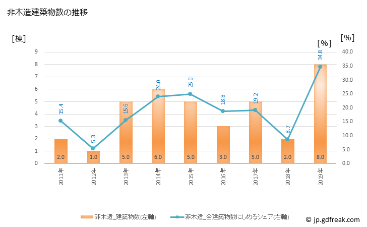 グラフ 年次 猿払村(ｻﾙﾌﾂﾑﾗ 北海道)の建築着工の動向 非木造建築物数の推移