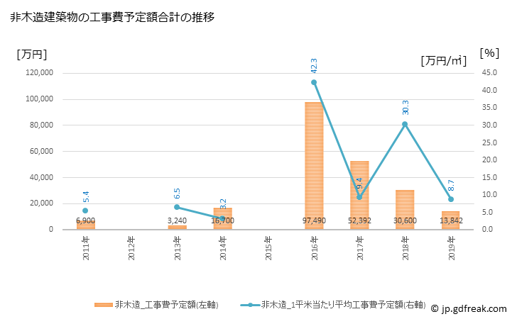 グラフ 年次 猿払村(ｻﾙﾌﾂﾑﾗ 北海道)の建築着工の動向 非木造建築物の工事費予定額合計の推移