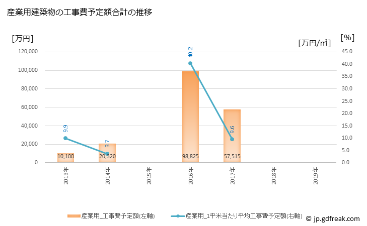 グラフ 年次 猿払村(ｻﾙﾌﾂﾑﾗ 北海道)の建築着工の動向 産業用建築物の工事費予定額合計の推移
