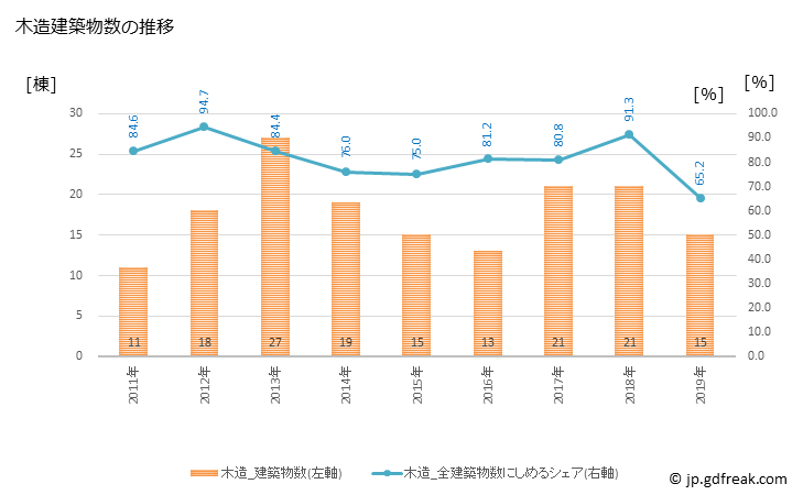 グラフ 年次 猿払村(ｻﾙﾌﾂﾑﾗ 北海道)の建築着工の動向 木造建築物数の推移