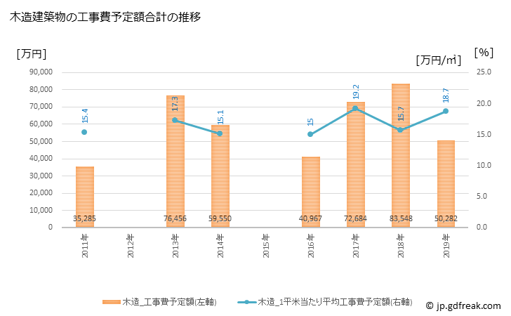 グラフ 年次 猿払村(ｻﾙﾌﾂﾑﾗ 北海道)の建築着工の動向 木造建築物の工事費予定額合計の推移