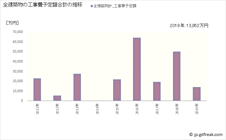 グラフ 年次 中頓別町(ﾅｶﾄﾝﾍﾞﾂﾁｮｳ 北海道)の建築着工の動向 全建築物の工事費予定額合計の推移