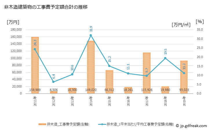 グラフ 年次 枝幸町(ｴｻｼﾁｮｳ 北海道)の建築着工の動向 非木造建築物の工事費予定額合計の推移