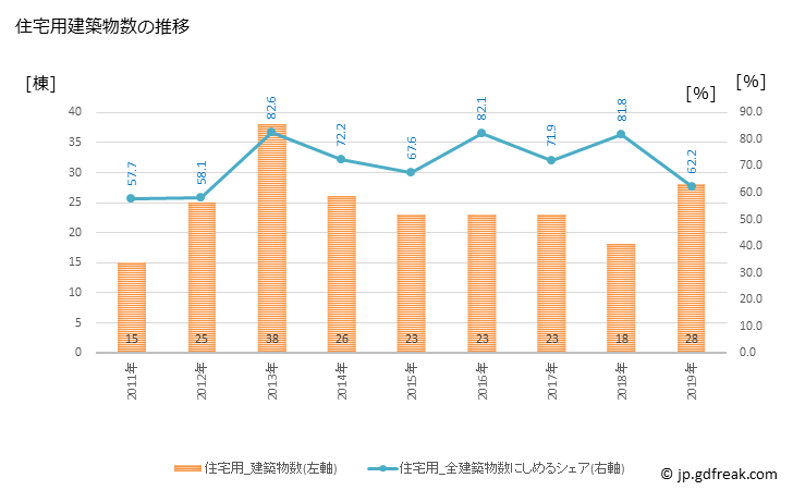 グラフ 年次 枝幸町(ｴｻｼﾁｮｳ 北海道)の建築着工の動向 住宅用建築物数の推移