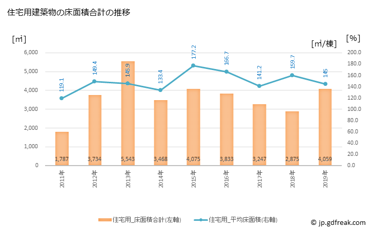 グラフ 年次 枝幸町(ｴｻｼﾁｮｳ 北海道)の建築着工の動向 住宅用建築物の床面積合計の推移