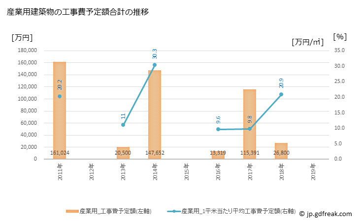 グラフ 年次 枝幸町(ｴｻｼﾁｮｳ 北海道)の建築着工の動向 産業用建築物の工事費予定額合計の推移